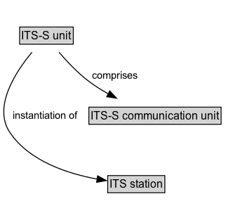 ITS-S unit Diagram